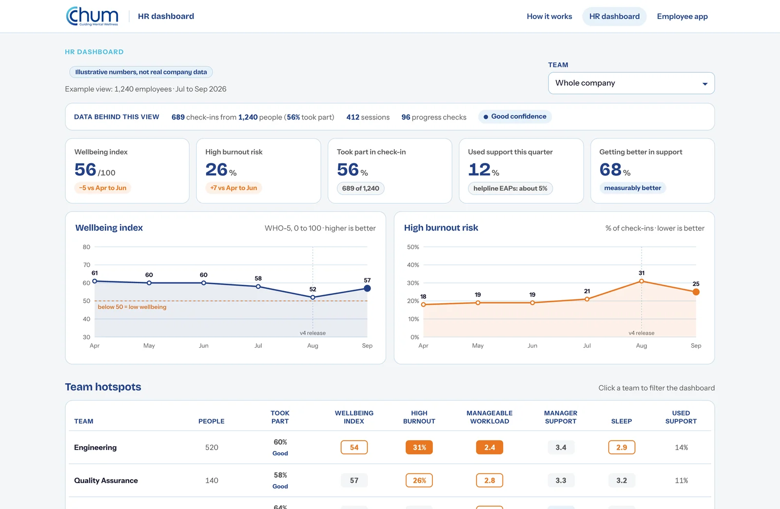 Chum EAP HR dashboard: anonymised wellbeing index, burnout risk, participation and team hotspots